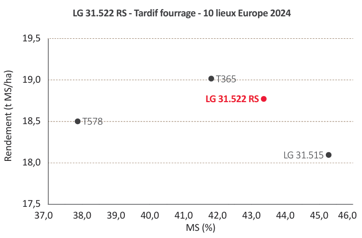 LG 31.522 RS - Tardif fourrage - 10 lieux Europe 2024